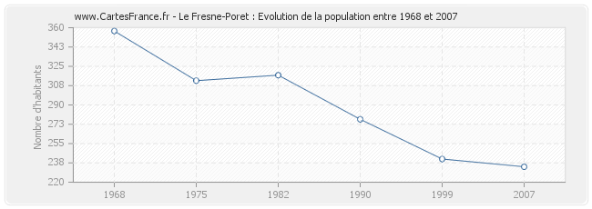 Population Le Fresne-Poret